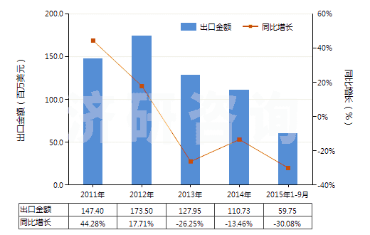 2011-2015年9月中國建筑等用新人字型胎面充氣輪胎（輞圈＞61cm）(HS40116300)出口總額及增速統(tǒng)計(jì)